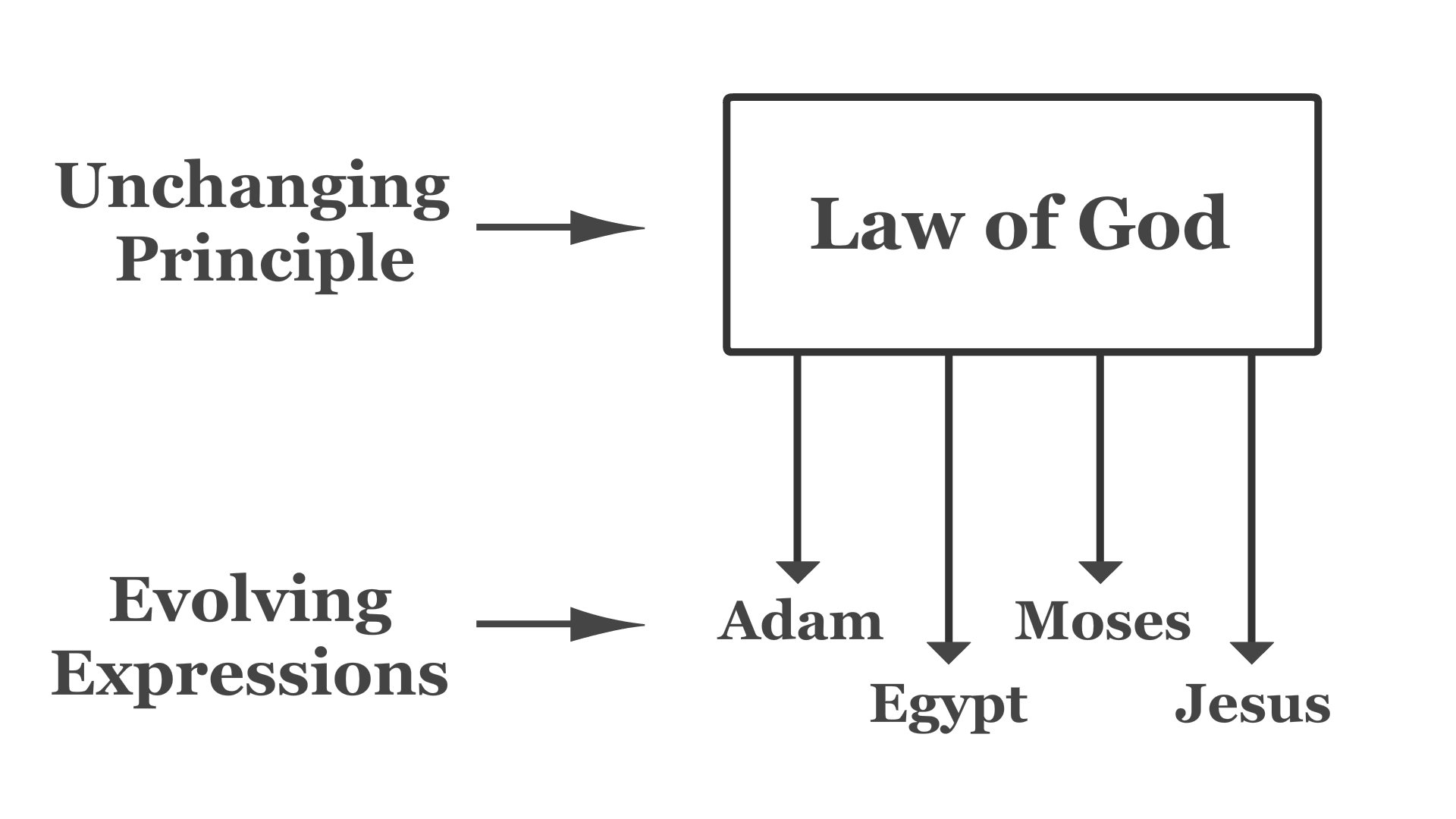 The Principle & Expression Framework — R. L. Solberg